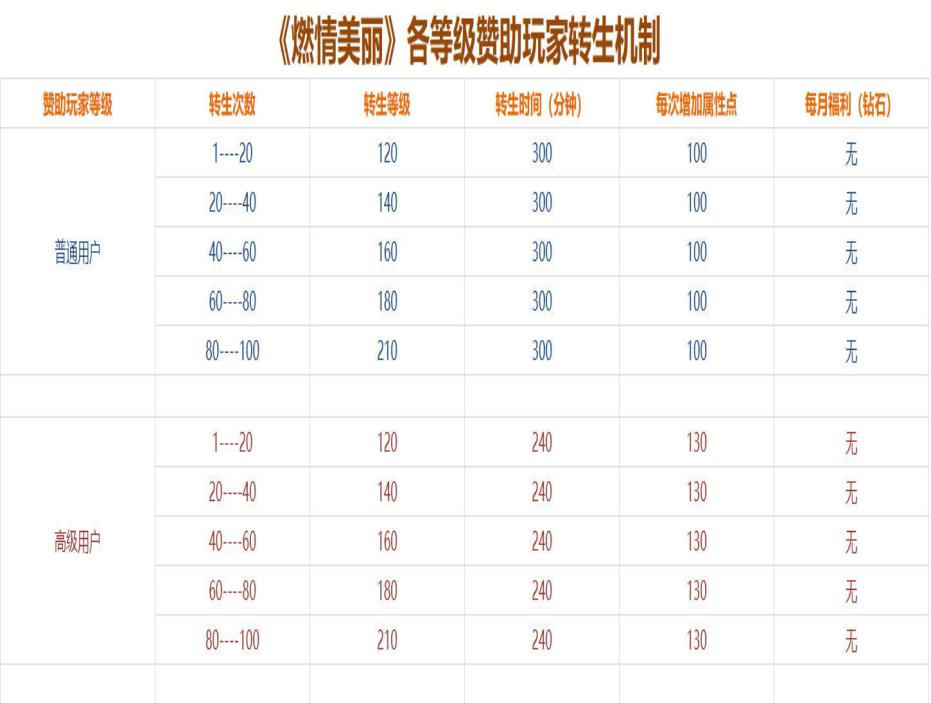 各等级赞助转生明细